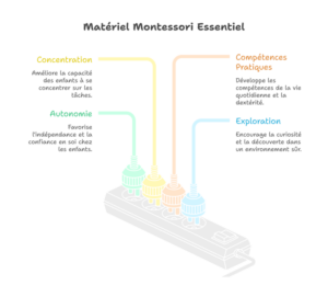 liste matériel Montessori